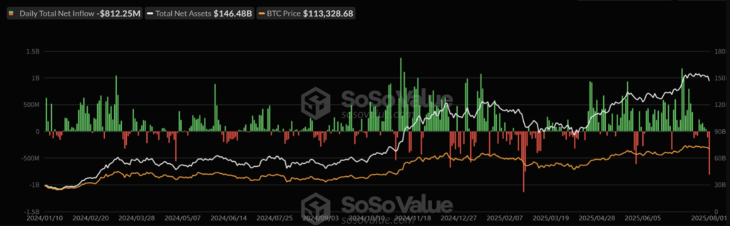 جریان خالص دارایی‌ ETFهای بیت کوین - منبع: SoSoValue